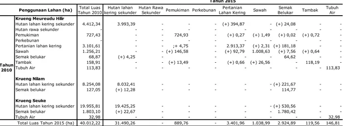 Tabel 4. Perubahan penggunaan lahan periode tahun 2010 s.d 2015 