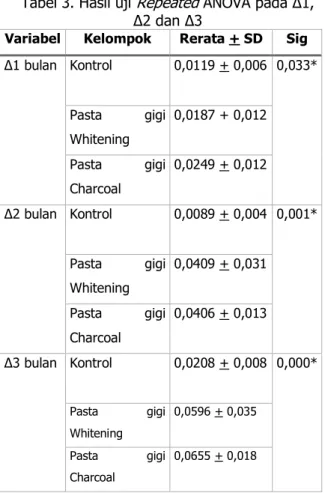 Tabel 3. Hasil uji Repeated ANOVA pada Δ1,  Δ2 dan Δ3 