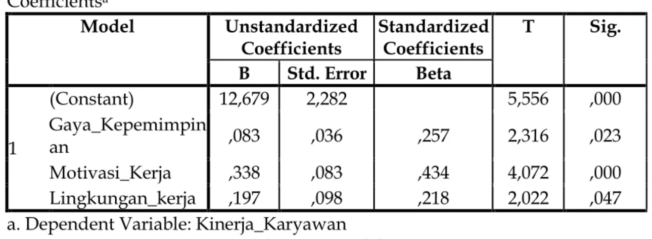 Tabel 4 Hasil Uji t  Coefficients a Model  Unstandardized  Coefficients  Standardized Coefficients  T  Sig