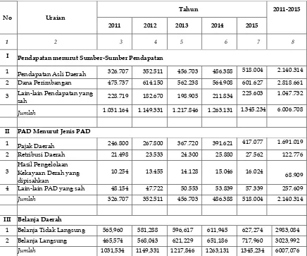 Tabel III.10 Proyeksi Pengelolaan Keuangan Tahun 2011-2015 (Milyar) 