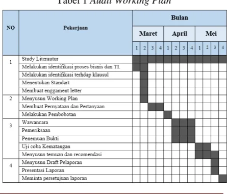 Tabel 1 Audit Working Plan 