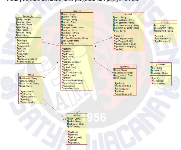 Gambar 3 Class Diagram Sistem Informasi KP 