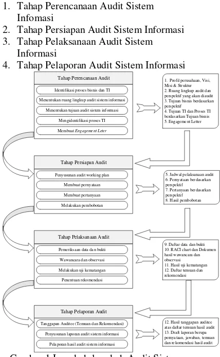 Gambar 1 Langkah-langkah Audit Sistem 