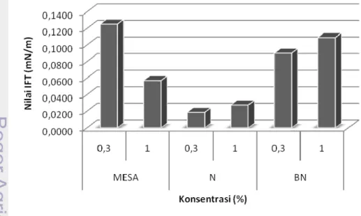Gambar 14. Histogram pengaruh konsentrasi surfaktan dan tahapan proses  terhadap nilai tegangan antarmuka (MESA= Tanpa bleaching dan  netralisasi, N= Netralisasi, BN= Bleaching-Netralisasi) 