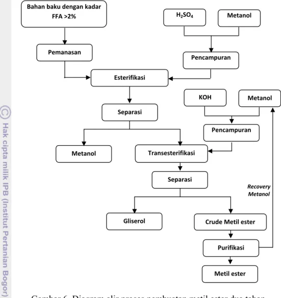 Gambar 6. Diagram alir proses pembuatan metil ester dua tahap 