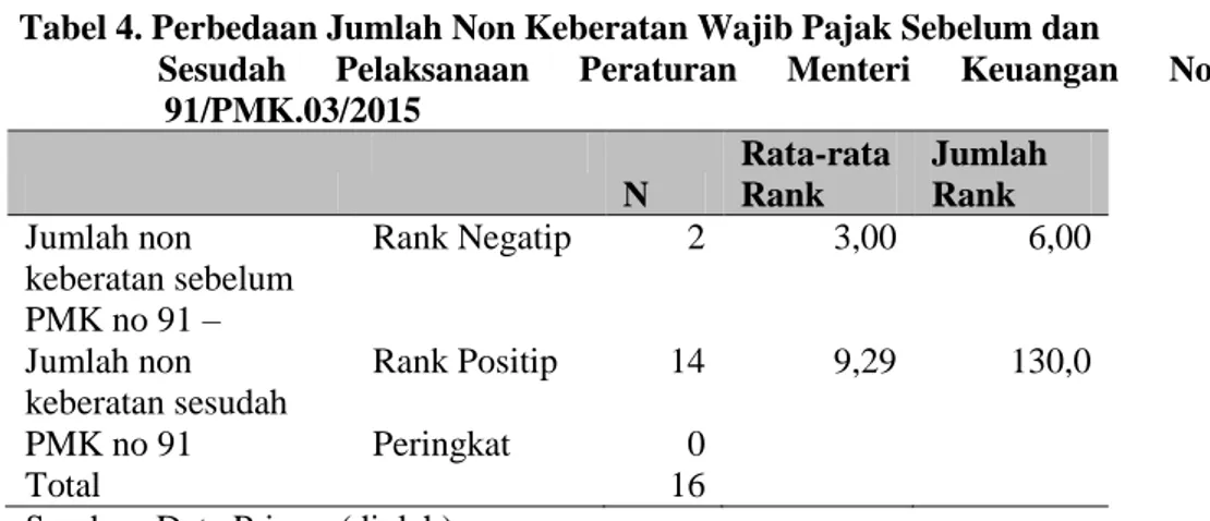 Tabel 5 Hasil UJi Peredaan Jumlah Non Keberatan Wajib Pajak Sebelum dan  Sesudah Pelaksanaan Peraturan Menteri Keuangan Nomor 91/PMK.03/2015 