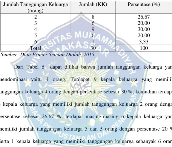Tabel 6.  Identitas  Petani  Responden  Berdasarkan  Jumlah  Tanggungan  Keluarga  di  Desa  Benteng  Paremba  Kecamatan  Lembang  Kabupaten  Pinrang,  2015 