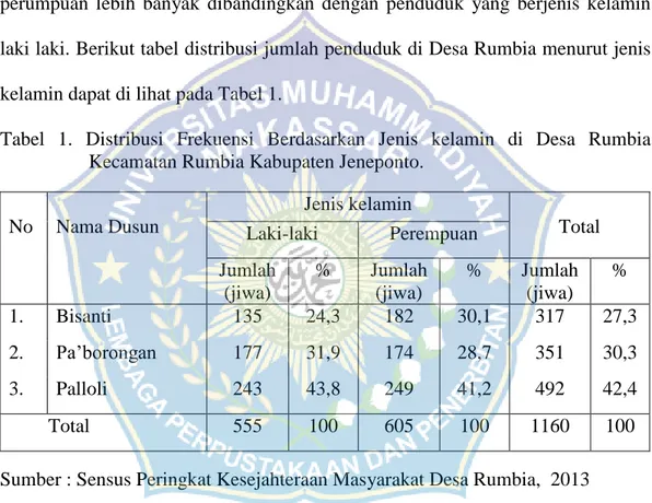 Tabel  1.  Distribusi  Frekuensi  Berdasarkan  Jenis  kelamin  di  Desa  Rumbia  Kecamatan Rumbia Kabupaten Jeneponto