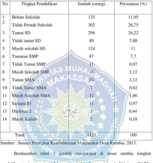 Tabel 2.   Distribusi  frekuensi  Dusun  Berdasarkan  Tingkat  Pendidikan  di  Desa  Rumbia Kecamatan Rumbia Kabupaten Jeneponto