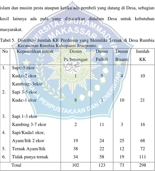 Tabel 5.  Distribusi Jumlah KK Perdusun yang Memiliki Ternak di Desa Rumbia  Kecamatan Rumbia Kabupaten Jeneponto