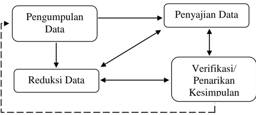 Gambar 2. Model Analisis Interaktif Miles dan Hubberman  Empat  hal  utama  dalam  proses  analisis  data  yang  dilakukan  diantaranya: 