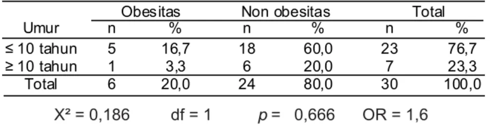 Tabel 1 : Prevalensi obesitas anak SD berdasarkan umur