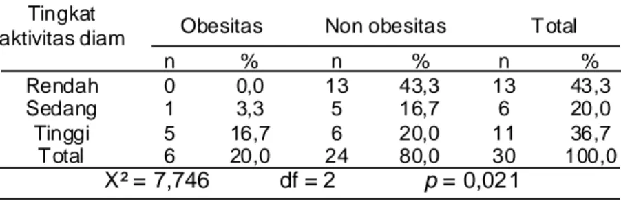 Tabel 6 : Hubungan obesitas dengan tingkat pendapatan keluarga