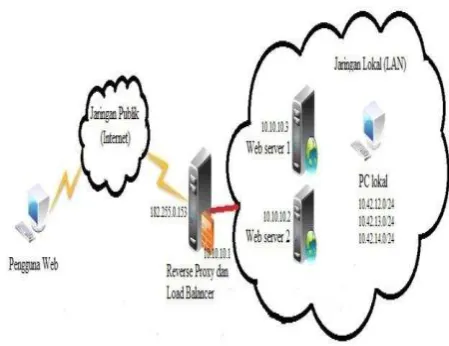 Gambar 5 Skema  Physical Topologi  