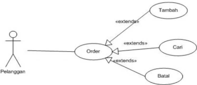 Gambar 4.14 Use Case Diagram Order Pelanggan  Tabel 4.3 Skenario Order Pelanggan 