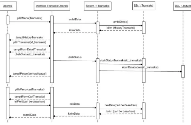 Gambar 4.26 Sequence Diagram Transaksi Operasi 