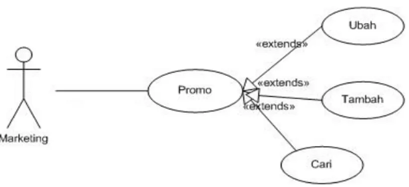 Gambar 4.34 Use Case Diagram Promo Marketing  Tabel 4.9 Skenario Promo Marketing 