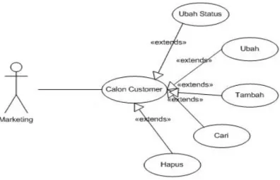 Gambar 4.37 Use Case Diagram Calon Customer Marketing  Tabel 4.10 Skenario Calon Customer Marketing 