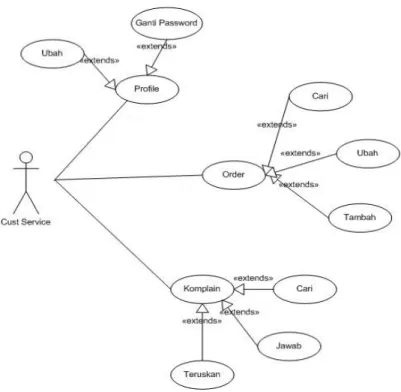 Gambar 4.44 Use Case Customer Service 