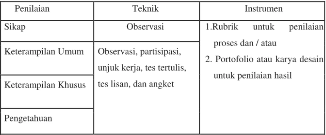 Tabel 2. Teknik dan Instrumen Penilaian 