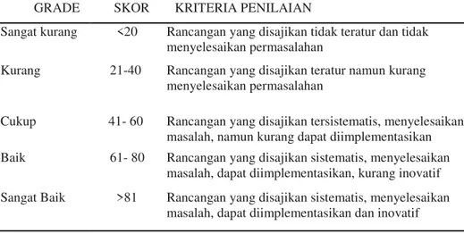 Tabel 3. Contoh Bentuk Rubrik Holistik untuk Rancangan Proposal 