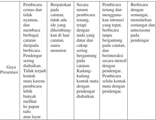Tabel 5. Contoh Rubrik Skala Persepsi untuk Penilaian Presentasi Lisan 