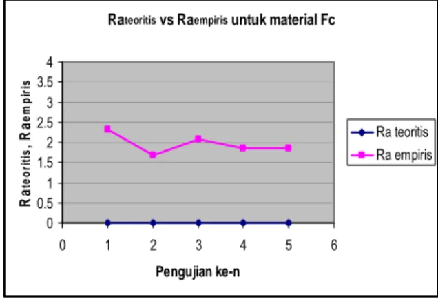 Tabel 4.7. Rata-rata Ra teoritis  dan data  Ra empiris  untuk  jenis material  