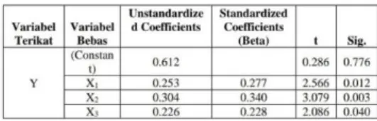 Tabel 6. Analisis Regresi Linier  Berganda 