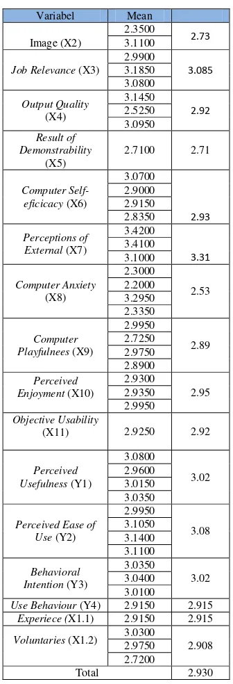 Tabel 3.  Tabel 3 Hasil Analisis Deskriptif 2.930 sehingga dapat dikatakan banyak responden yang memilih setuju artinya 