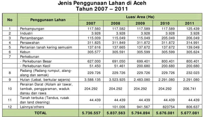 Tabel 2.6 Jenis Penggunaan Lahan di Aceh 