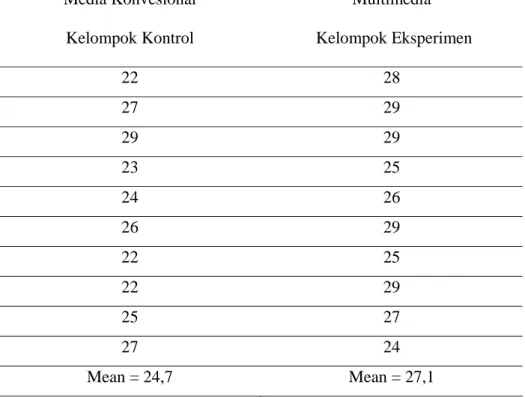 Tabel 6. Perbedaan pemahaman gerakan sholat siswa kelas II SDN  Sawahan 4 Surabaya antara kelompok kontrol dengan kelompok 