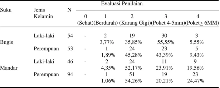 Tabel  2.  Tingkat  keparahan  penyakit  periodontal  dari  skor  CPITN  tertinggi  berdasarkan  jenis  kelamin pada manula Suku Bugis dan Suku Mandar 