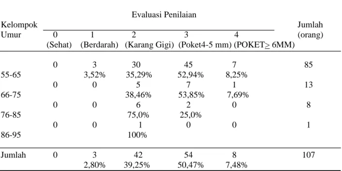Tabel 3. Tingkat keparahan penyakit periodontal berdasarkan kelompok umur lansia Suku Bugis 