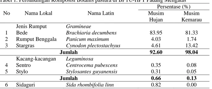 Tabel 1. Perbandingan Komposisi Botanis pastura di BPTU-HPT Padang Mengatas 