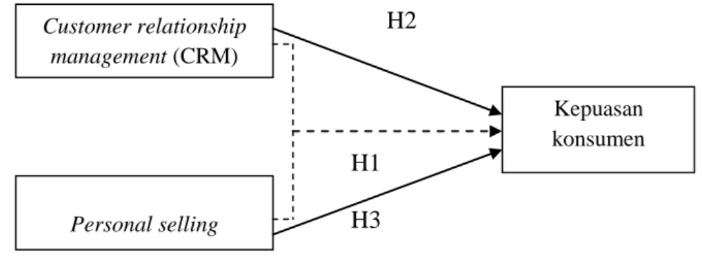 Gambar 2.1. Model Penelitian Customer relationship 