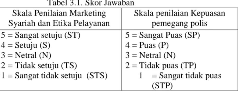 Tabel 3.1. Skor Jawaban  Skala Penilaian Marketing 