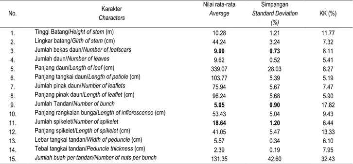 Tabel 1. Nilai rata-rata dan simpangan baku karakter vegetatif and generatif populasi pinang Betara