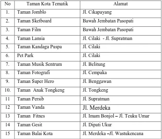 Tabel 1.1. Alamat Taman Tematik di Kota Bandung 