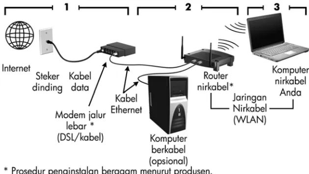 Gambar ini menunjukkan contoh penginstalan jaringan nirkabel yang sudah tuntas dan yang  dihubungkan ke Internet dan ke komputer berkabel