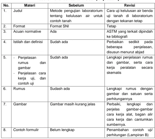 Tabel 3. Daftar deviasi teknis dan penjelasannya