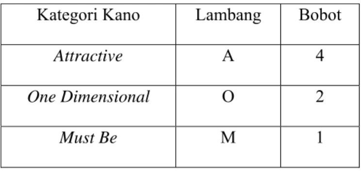 Tabel 4.14 Bobot Kategori Kano 