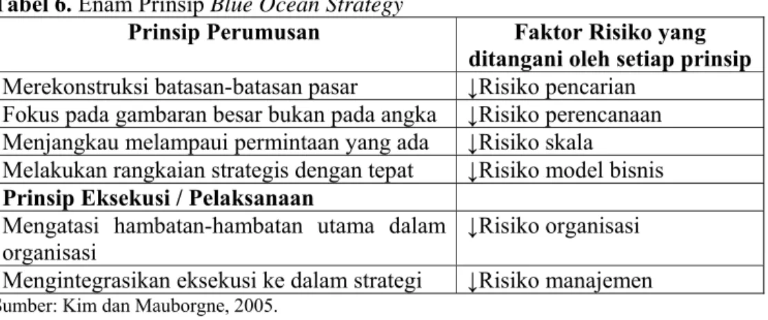 Tabel 6. Enam Prinsip Blue Ocean Strategy 