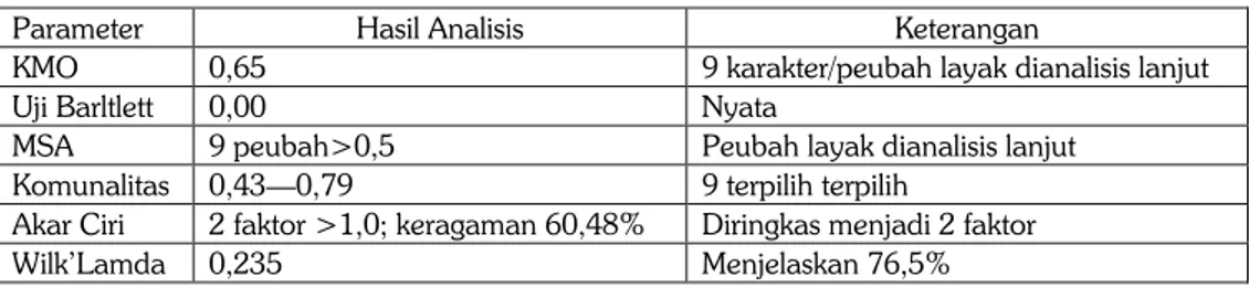 Tabel 1.  Analisis  komponen  utama  sembilan  karakter  kacang  tanah.  Lampung  Selatan,  MK  1  tahun 2010