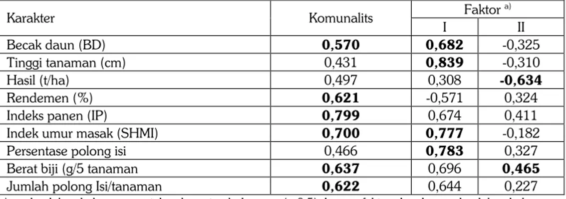 Tabel 2. Nilai komunalitas dari sembilan karakter kacang tanah (Natar, MK 2010).  Faktor  a) Karakter  Komunalits  I  II  Becak daun (BD)   0,570  0,682  -0,325  Tinggi tanaman (cm)  0,431  0,839  -0,310  Hasil (t/ha)  0,497  0,308  -0,634  Rendemen (%)  0,621  -0,571  0,324 