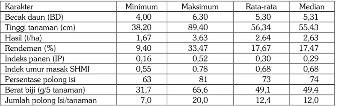 Tabel 3.   Nilai  minimum,  maksimum,  rerata,  dan  median  untuk  beberapa  karakter  kacang  tanah