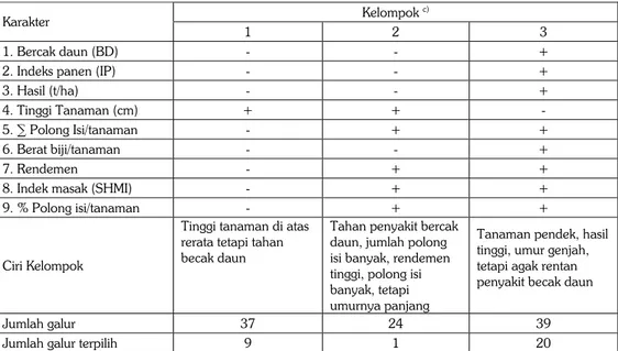Tabel 4.  Karakter,  kelompok  galur  kacang  tanah  yang  diseleksi  pada  UDHP  di  lahan  kering  masam