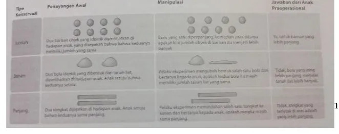 Gambar 2.6 Beberapa Dimensi Dari Konservasi : Jumlah, Bahan