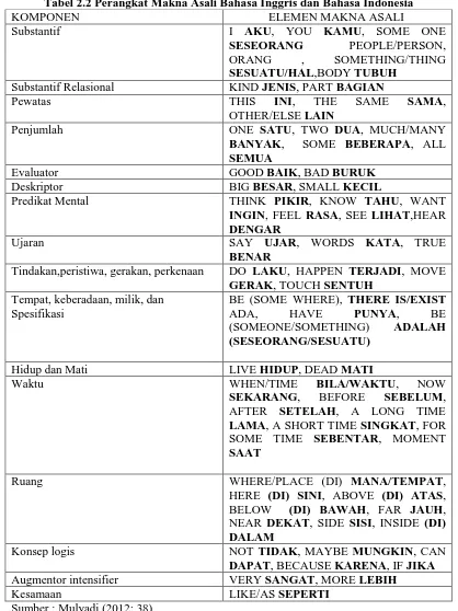 Tabel 2.2 KOMPONEN Perangkat Makna Asali Bahasa Inggris dan Bahasa Indonesia ELEMEN MAKNA ASALI 