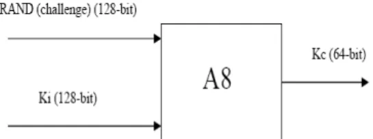 Gambar 3 Perhitungan kunci sesi (Kc)  Baik algoritma A3 maupun A8 disimpan di dalam  SIM, yang bertujuan untuk mencegah orang merusak  algoritma tesebut