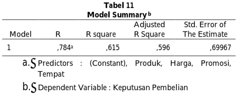 Tabel 11  Model Summary  b Model  R  R square  Adjusted R Square  Std. Error of  The Estimate  1  ,784 a ,615  ,596  ,69967 
